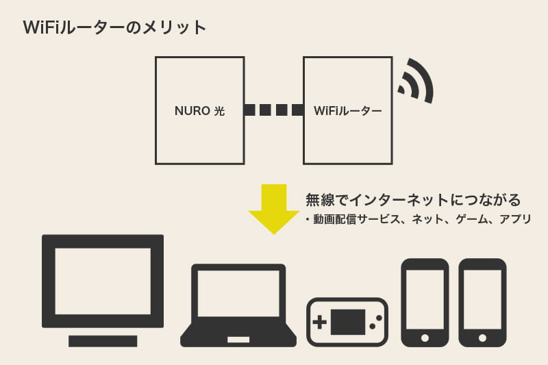 WiFiルーターのメリット
